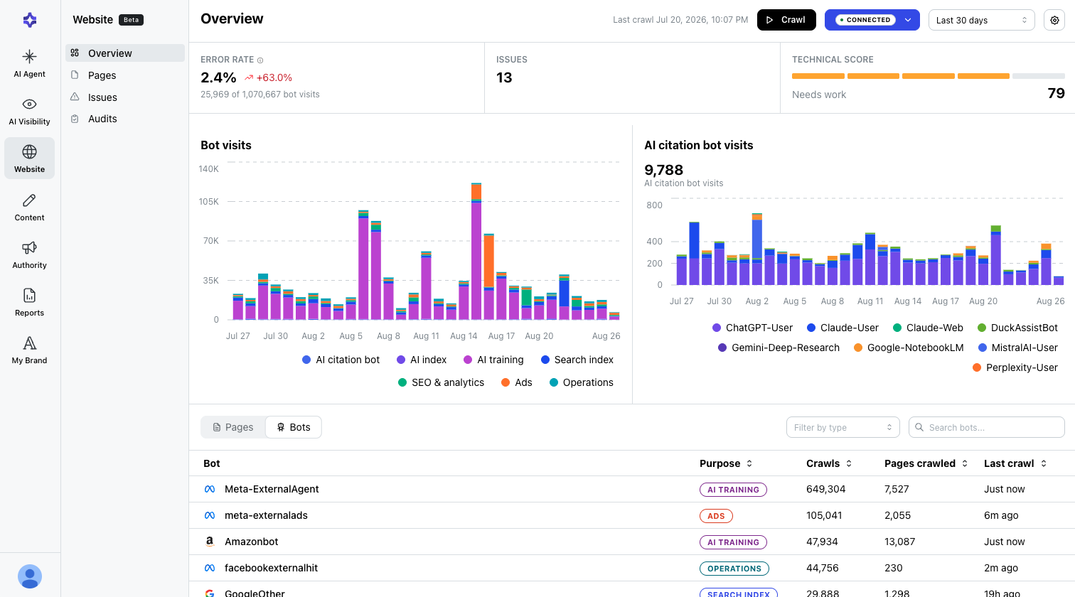 Temso AI website audit and AI crawler analytics dashboard